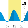 Garden City Bridge tide chart for Monday, January 15, 2024