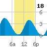 Garden City Bridge tide chart for Thursday, January 18, 2024