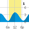 Garden City Bridge tide chart for Monday, January 1, 2024
