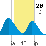 Garden City Bridge tide chart for Saturday, January 20, 2024