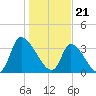 Garden City Bridge tide chart for Sunday, January 21, 2024