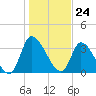 Garden City Bridge tide chart for Wednesday, January 24, 2024