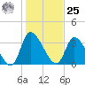 Garden City Bridge tide chart for Thursday, January 25, 2024