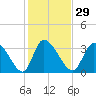 Garden City Bridge tide chart for Monday, January 29, 2024
