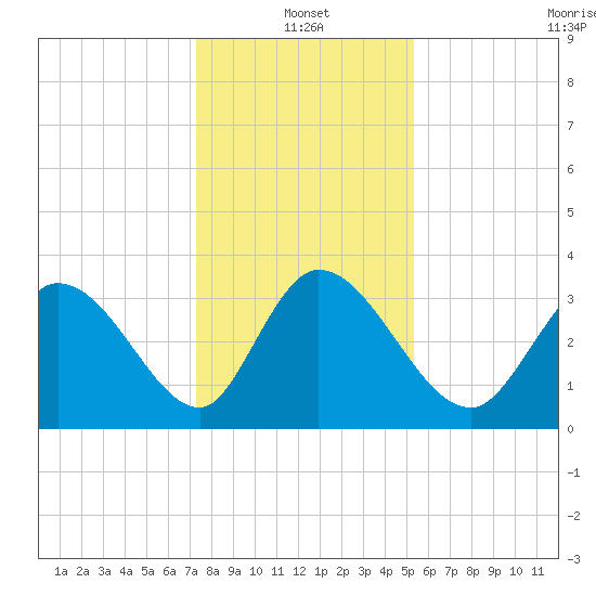 Garden City Bridge tide chart for Tuesday, January 2, 2024