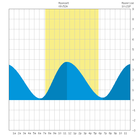 Garden City Bridge tide chart for Tuesday, January 30, 2024