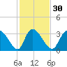Garden City Bridge tide chart for Tuesday, January 30, 2024