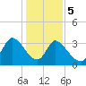 Garden City Bridge tide chart for Friday, January 5, 2024