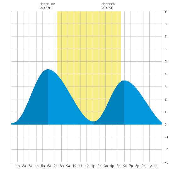 Garden City Bridge tide chart for Monday, January 8, 2024