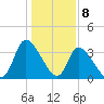 Garden City Bridge tide chart for Monday, January 8, 2024