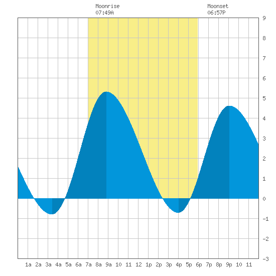 Garden City Bridge tide chart for Saturday, February 10, 2024