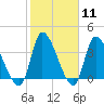 Garden City Bridge tide chart for Sunday, February 11, 2024