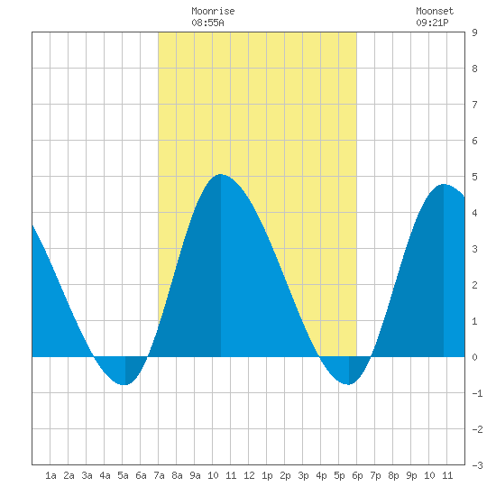 Garden City Bridge tide chart for Monday, February 12, 2024