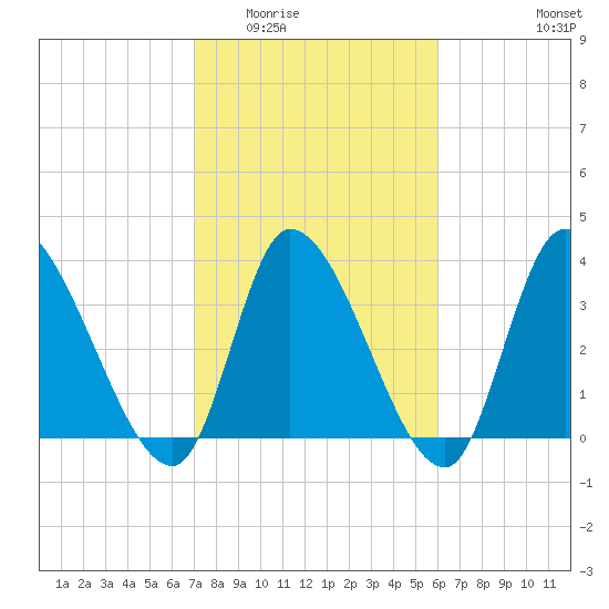 Garden City Bridge tide chart for Tuesday, February 13, 2024