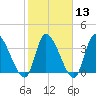 Garden City Bridge tide chart for Tuesday, February 13, 2024