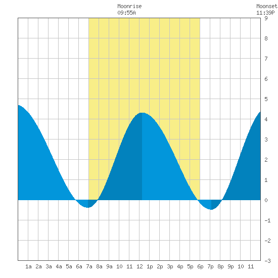 Garden City Bridge tide chart for Wednesday, February 14, 2024