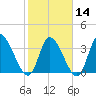 Garden City Bridge tide chart for Wednesday, February 14, 2024