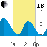 Garden City Bridge tide chart for Friday, February 16, 2024