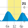Garden City Bridge tide chart for Wednesday, February 21, 2024