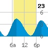 Garden City Bridge tide chart for Friday, February 23, 2024