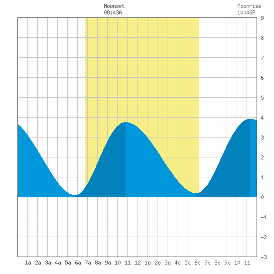 Garden City Bridge tide chart for Wednesday, February 28, 2024