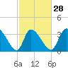 Garden City Bridge tide chart for Wednesday, February 28, 2024