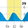 Garden City Bridge tide chart for Thursday, February 29, 2024