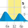 Garden City Bridge tide chart for Monday, February 5, 2024