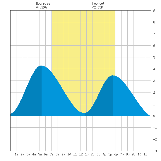 Garden City Bridge tide chart for Tuesday, February 6, 2024