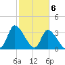 Garden City Bridge tide chart for Tuesday, February 6, 2024