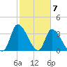 Garden City Bridge tide chart for Wednesday, February 7, 2024
