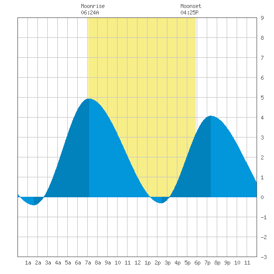 Garden City Bridge tide chart for Thursday, February 8, 2024