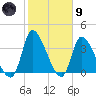 Garden City Bridge tide chart for Friday, February 9, 2024