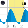 Garden City Bridge tide chart for Sunday, March 10, 2024