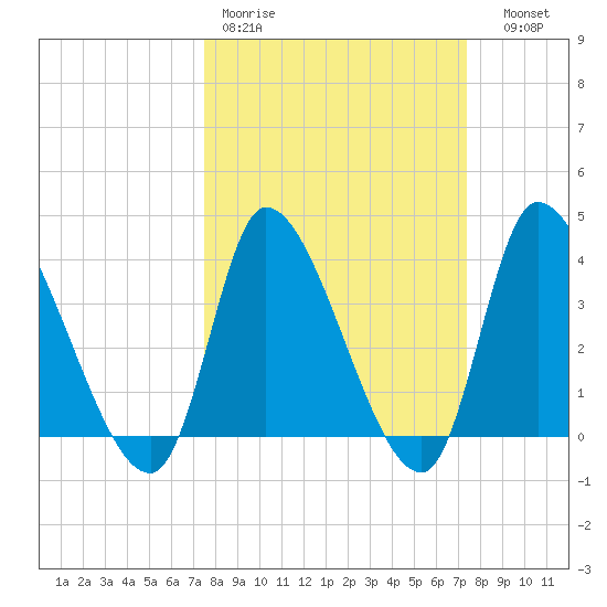 Garden City Bridge tide chart for Monday, March 11, 2024