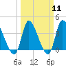 Garden City Bridge tide chart for Monday, March 11, 2024