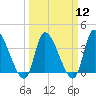 Garden City Bridge tide chart for Tuesday, March 12, 2024