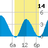 Garden City Bridge tide chart for Thursday, March 14, 2024