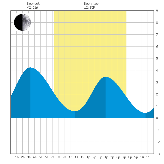 Garden City Bridge tide chart for Sunday, March 17, 2024