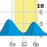 Garden City Bridge tide chart for Monday, March 18, 2024