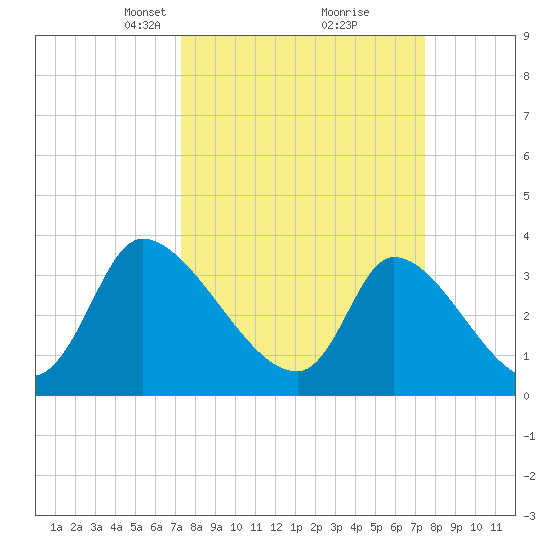 Garden City Bridge tide chart for Tuesday, March 19, 2024