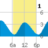 Garden City Bridge tide chart for Friday, March 1, 2024