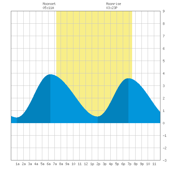 Garden City Bridge tide chart for Wednesday, March 20, 2024