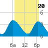 Garden City Bridge tide chart for Wednesday, March 20, 2024