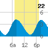 Garden City Bridge tide chart for Friday, March 22, 2024