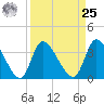 Garden City Bridge tide chart for Monday, March 25, 2024