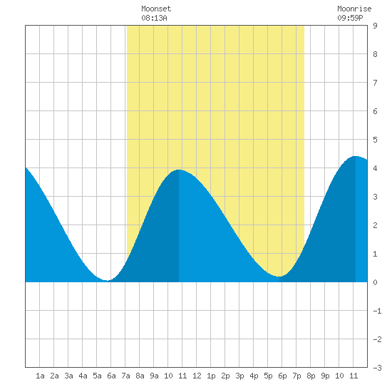Garden City Bridge tide chart for Wednesday, March 27, 2024