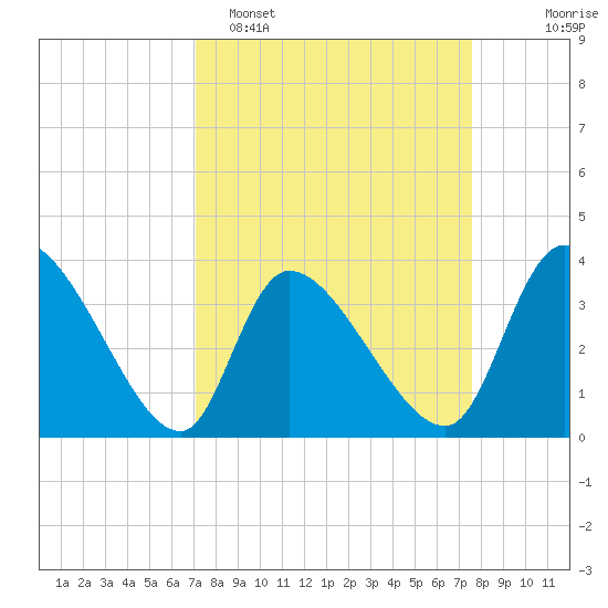 Garden City Bridge tide chart for Thursday, March 28, 2024