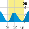 Garden City Bridge tide chart for Thursday, March 28, 2024
