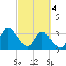 Garden City Bridge tide chart for Monday, March 4, 2024